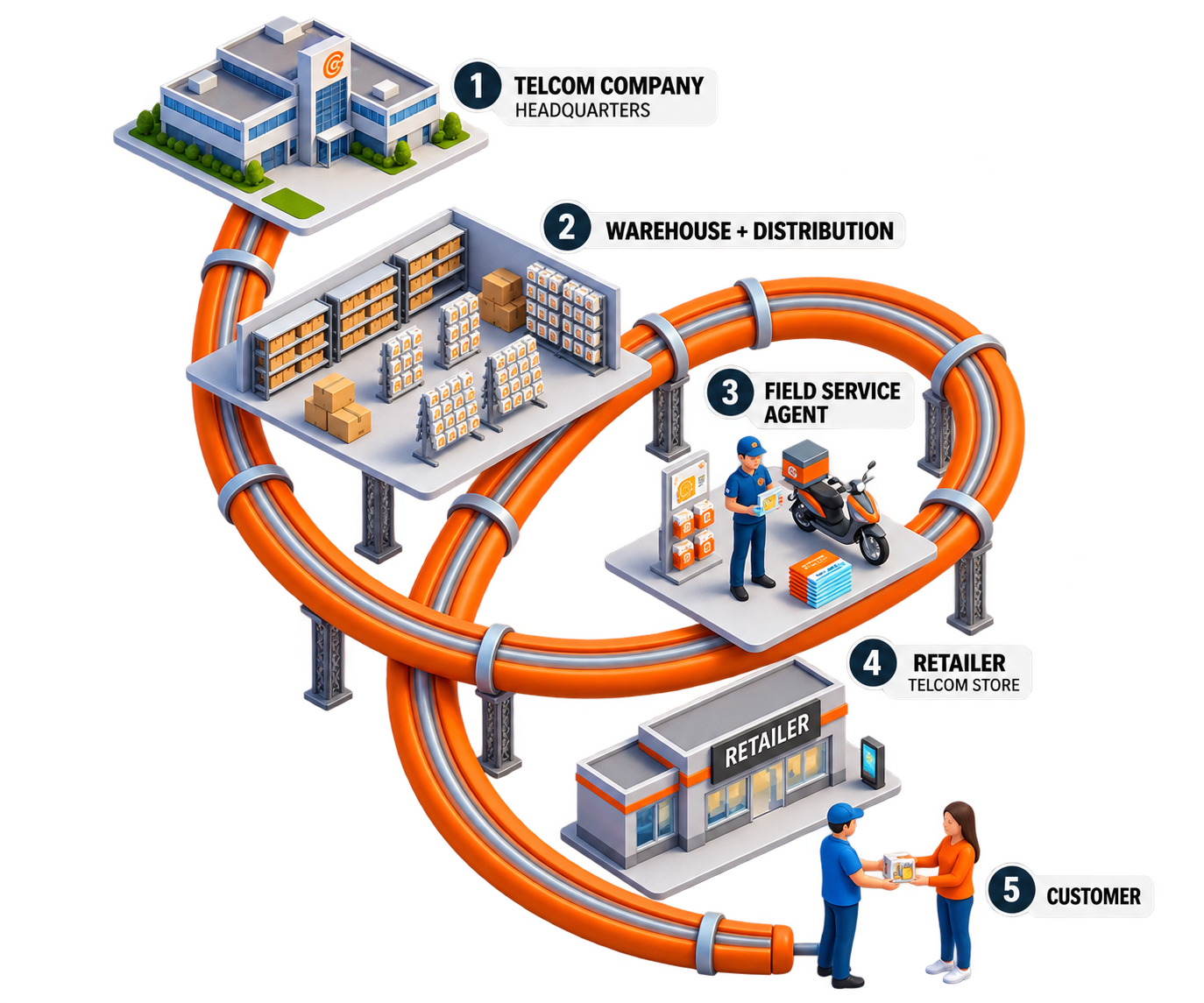 <p>Connecting Every Part of the Telecom Value Chain&nbsp;</p>