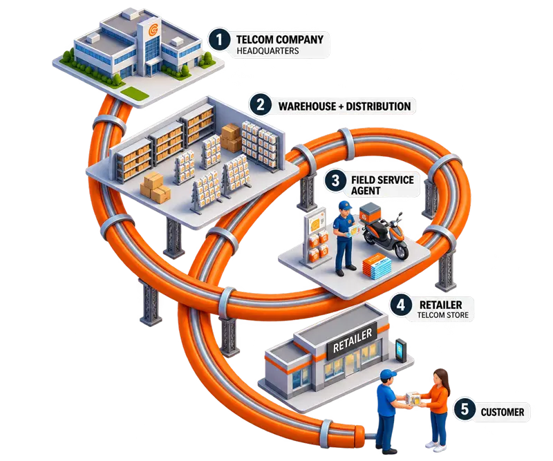 <p>Connecting Every Part of the Telecom Value Chain&nbsp;</p>